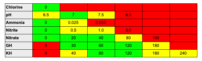 Freshwater Aquarium Water Testing Chart